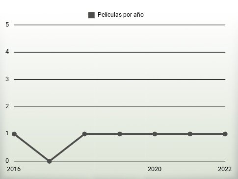 Películas por año