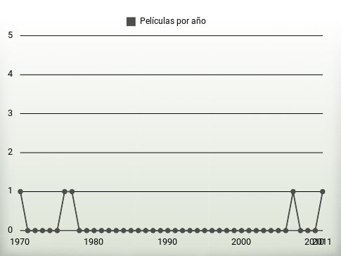 Películas por año