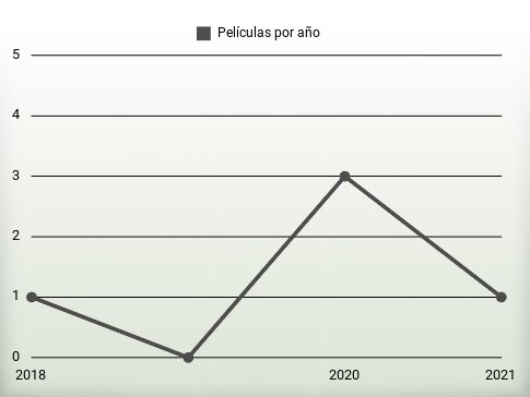 Películas por año