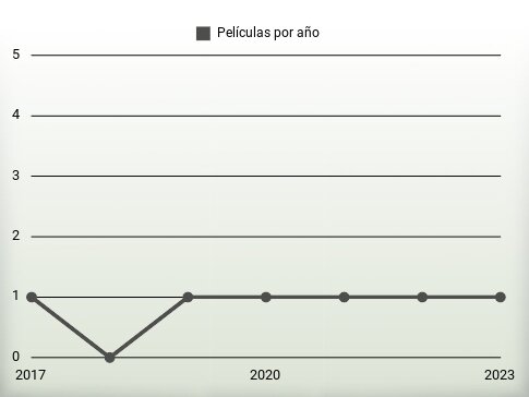 Películas por año