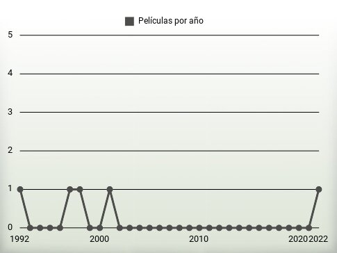 Películas por año