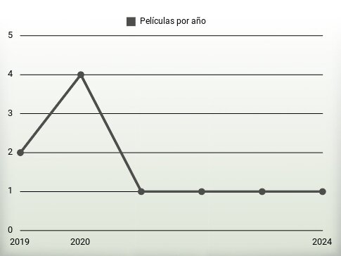 Películas por año