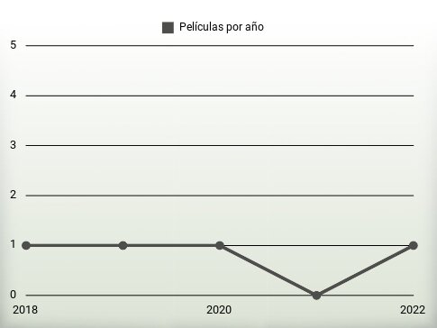 Películas por año