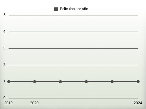 Películas por año