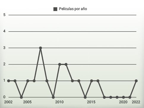 Películas por año