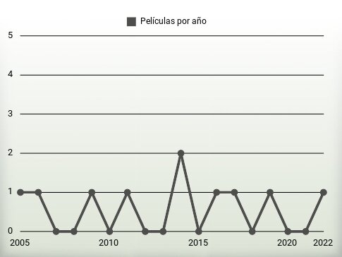 Películas por año