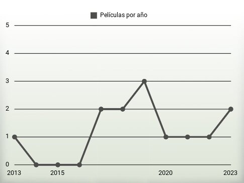 Películas por año