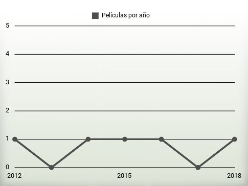 Películas por año