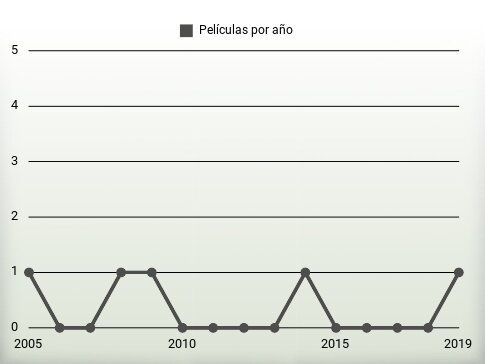 Películas por año