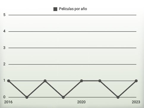 Películas por año