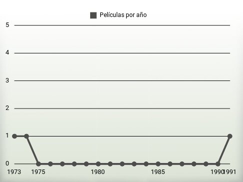 Películas por año