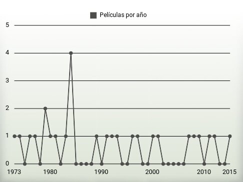 Películas por año