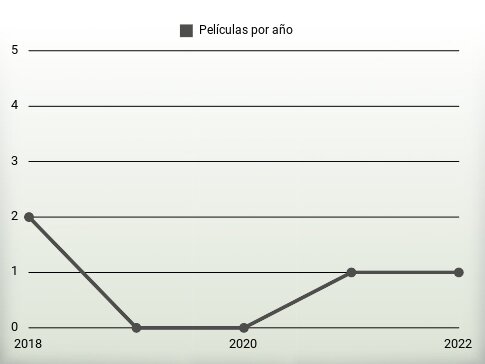 Películas por año