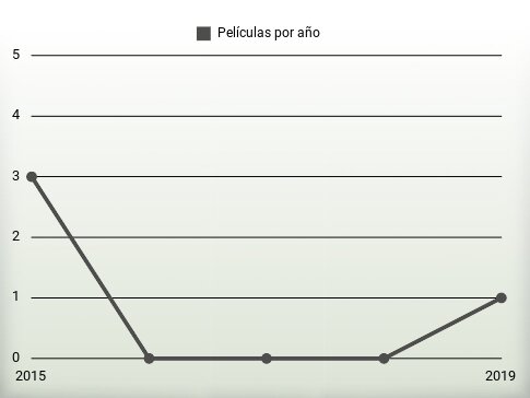 Películas por año