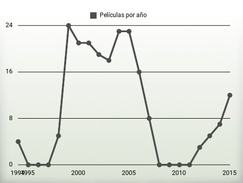 Películas por año