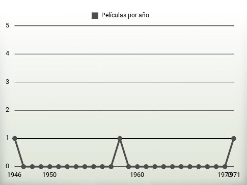 Películas por año