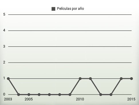 Películas por año