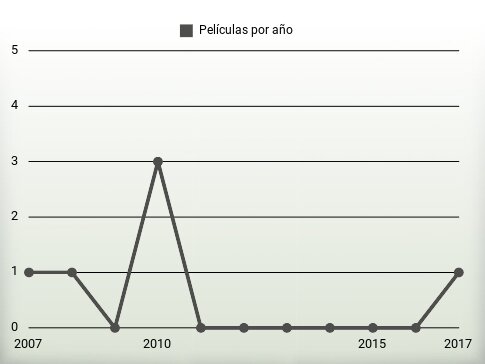 Películas por año