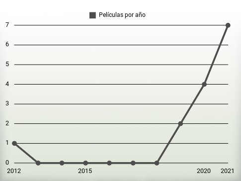 Películas por año