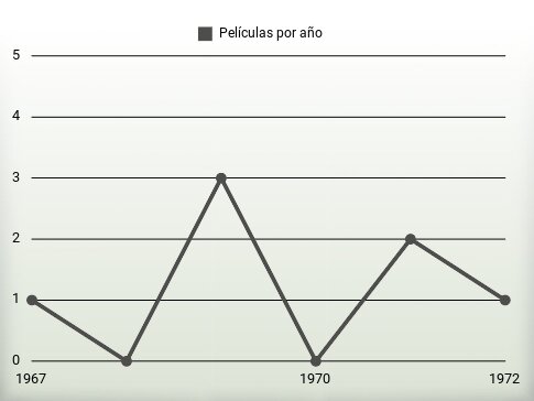 Películas por año