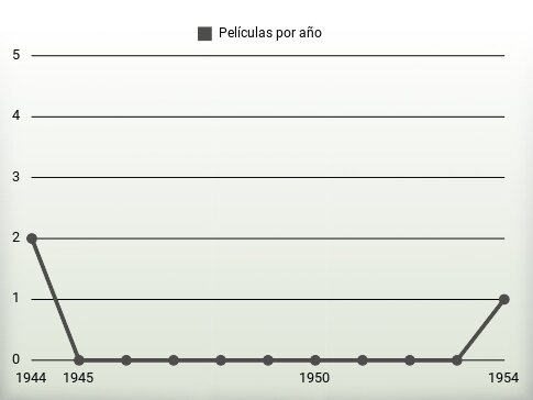 Películas por año