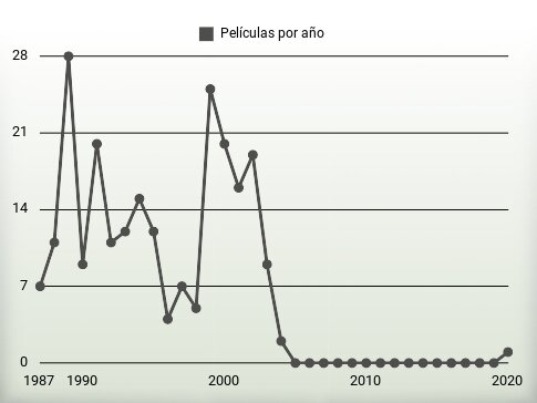 Películas por año