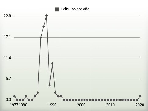 Películas por año