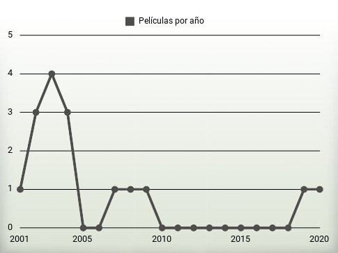 Películas por año