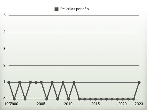 Películas por año