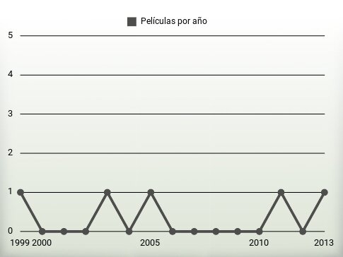 Películas por año