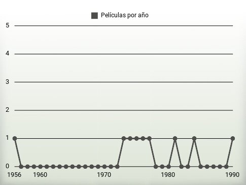 Películas por año