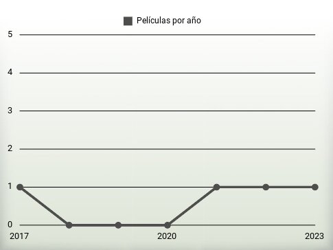 Películas por año