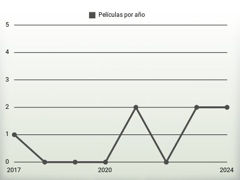 Películas por año