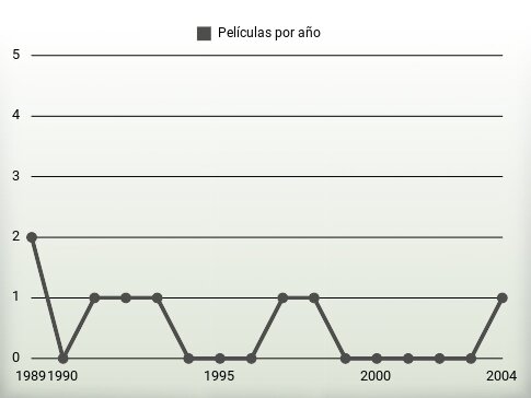 Películas por año