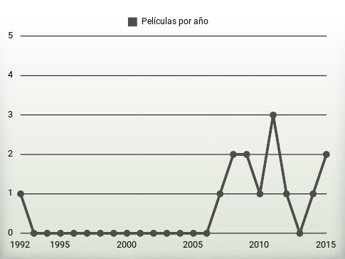 Películas por año