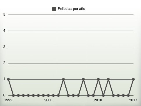 Películas por año