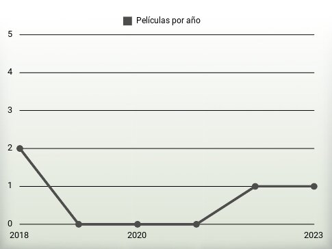 Películas por año