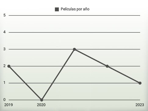 Películas por año