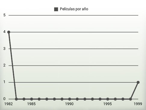 Películas por año