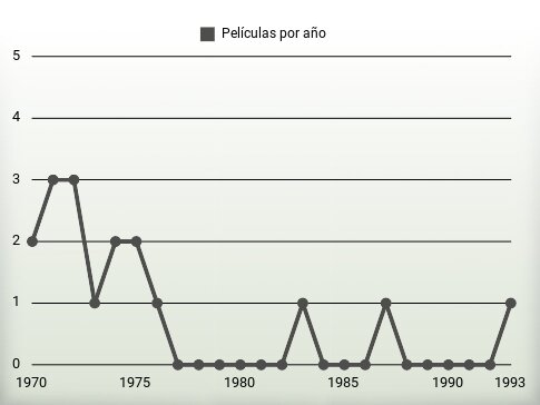 Películas por año