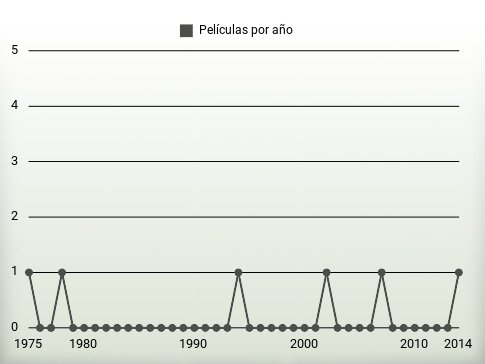 Películas por año