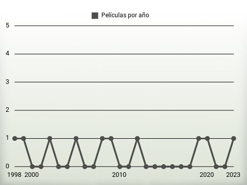 Películas por año