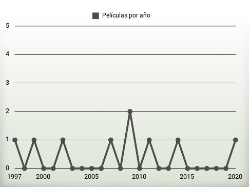 Películas por año