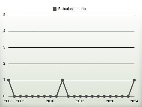 Películas por año