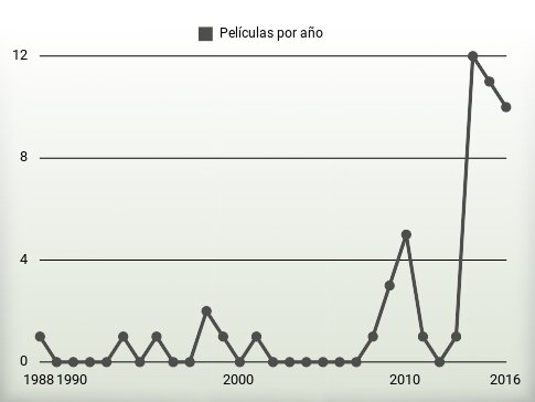 Películas por año