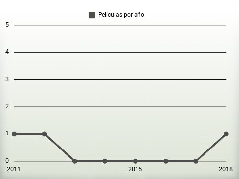 Películas por año