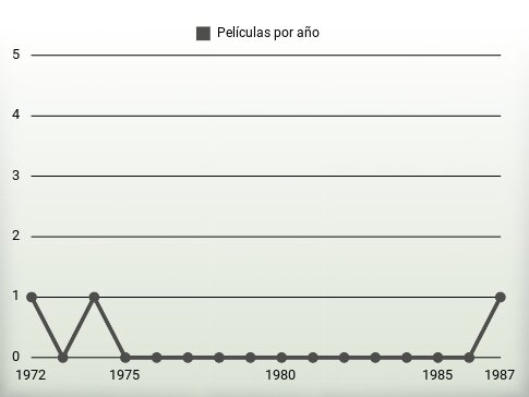 Películas por año