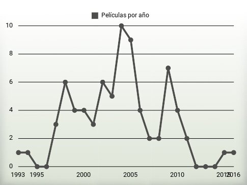 Películas por año