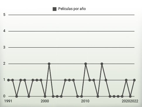 Películas por año