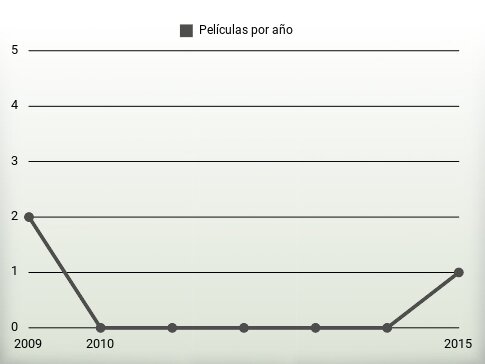 Películas por año